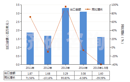 2011-2015年9月中國聚丙烯單絲（截面尺寸≤1mm，細度≥67分特）(HS54041200)出口總額及增速統(tǒng)計
